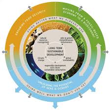 Diagrama Bioeconomia