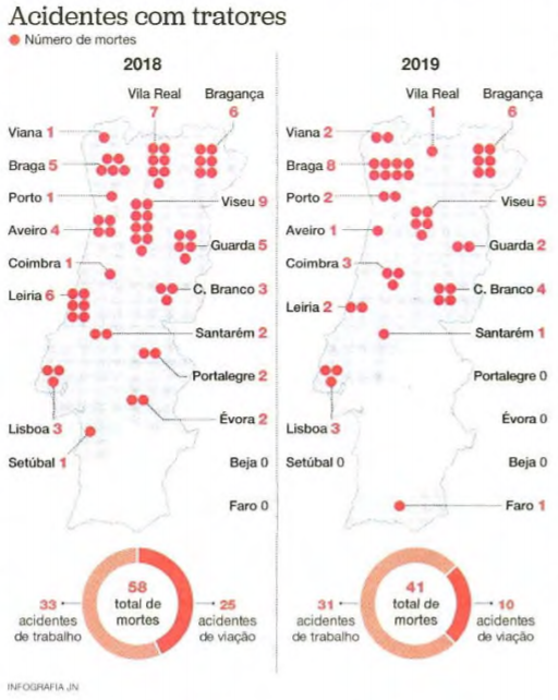 Acidentes tratores JN