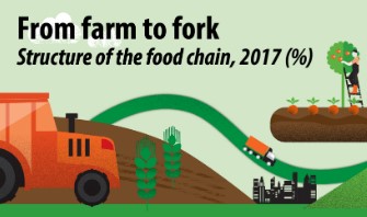 eurostat farm2fork