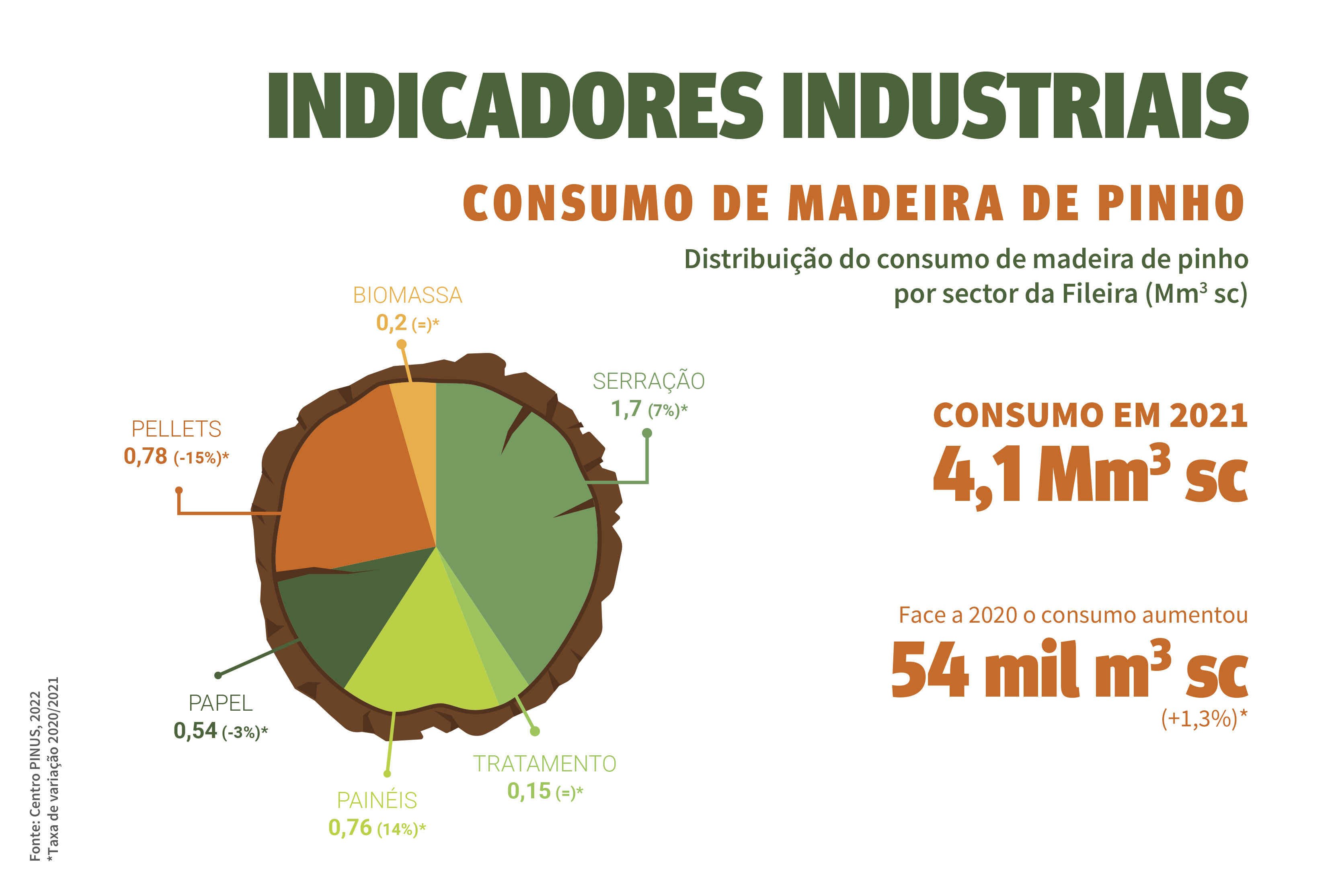 indicadores consumo madeira SITE